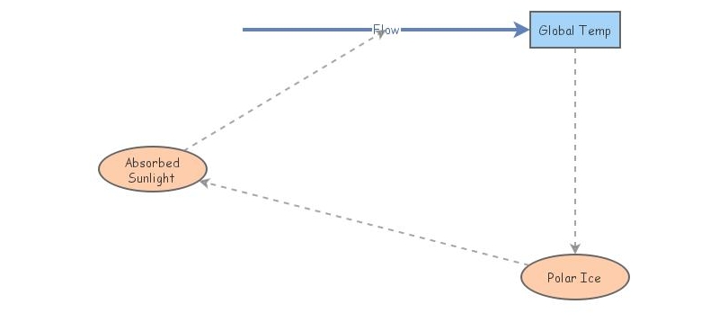 Positive Feedback Loop | Insight Maker