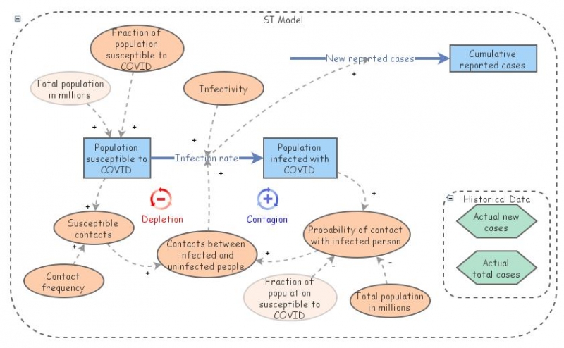 Clone of SI Model | Insight Maker