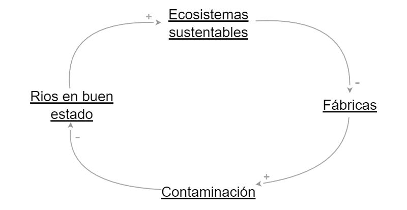 Primer modelo causal | Insight Maker