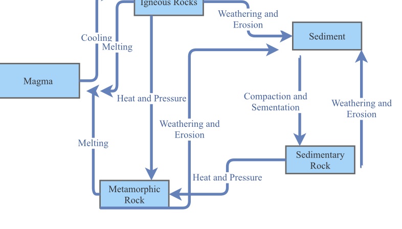 Rock Cycle Insight Maker