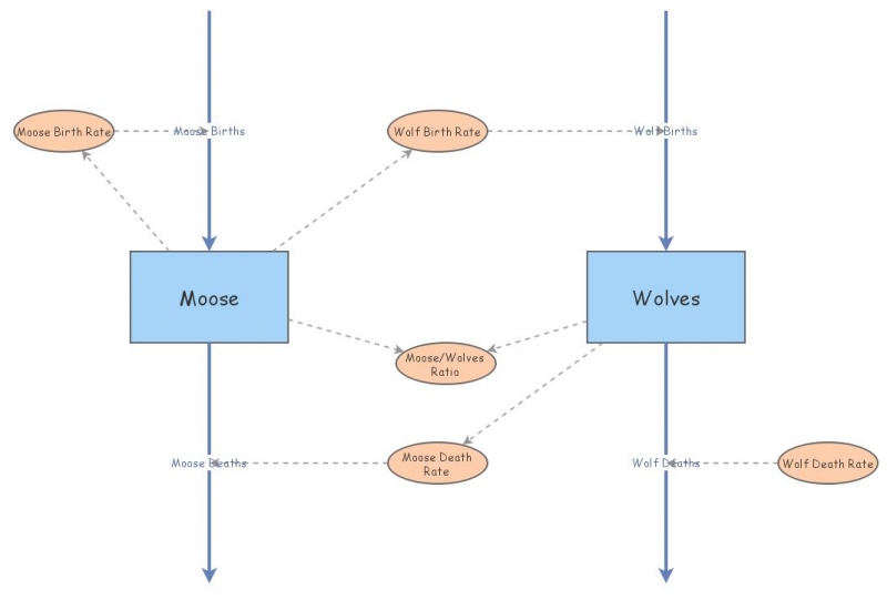 predator prey | Insight Maker