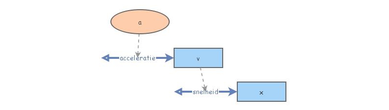voorbeeld snelheid | Insight Maker
