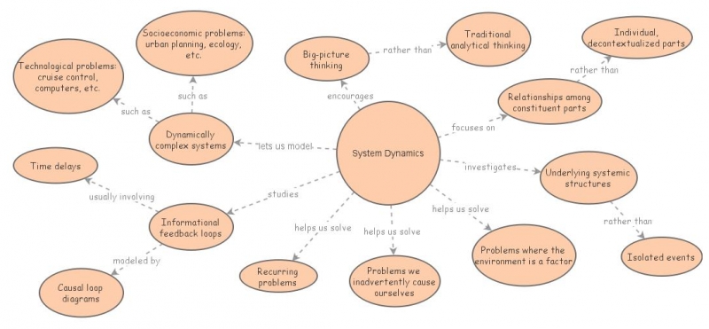 System Dymanics Mind Map | Insight Maker