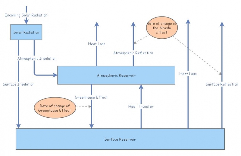 Clone of Climate Change Model V.2 | Insight Maker