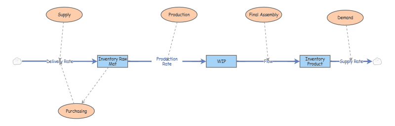 Supply Chain Example | Insight Maker