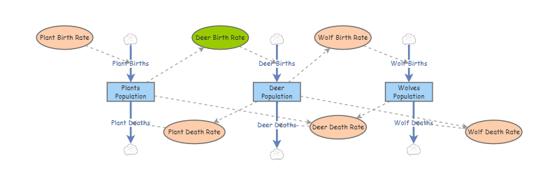 Ecosystem | Insight Maker