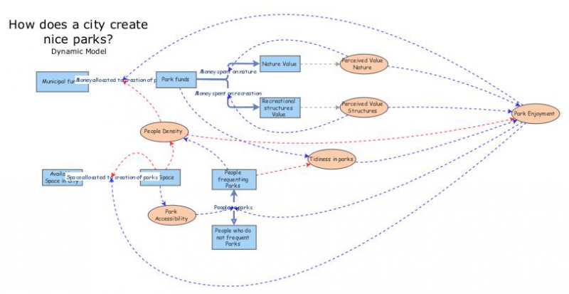 City Parks Dynamic Model | Insight Maker