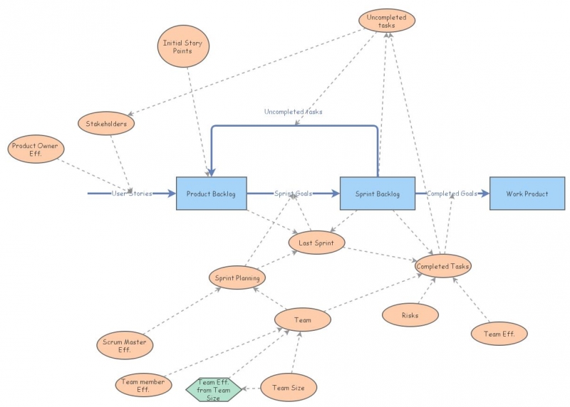 Scrum by Ruslan Lukin | Insight Maker