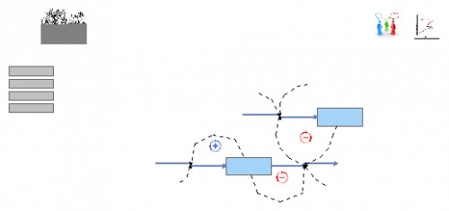 Clone of Growth and Underinvestment Systems Archetype/SFD | Insight Maker