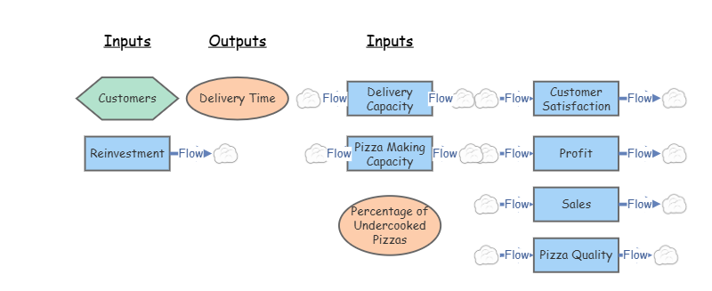 Pizza Restaurant System Model | Insight Maker