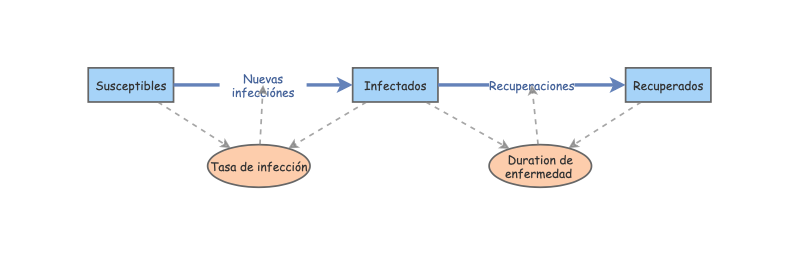 SIR basic | Insight Maker