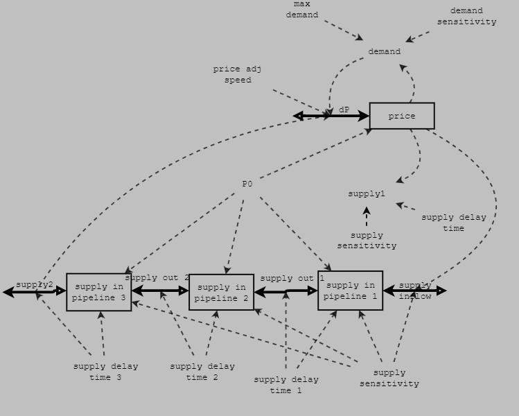 supply_demand_v1 Insight Maker
