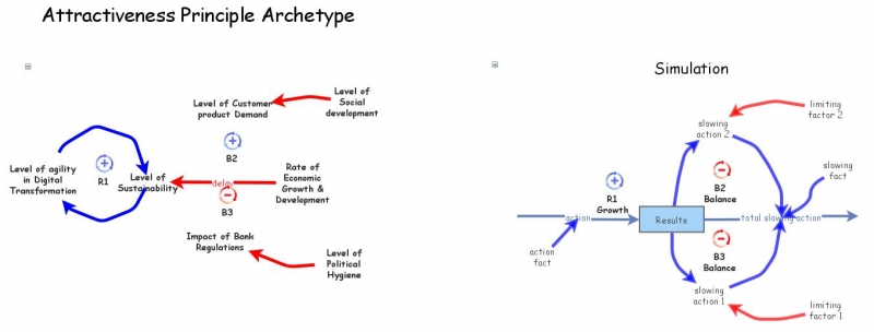 Clone of Attractiveness Principle Archetype | Insight Maker