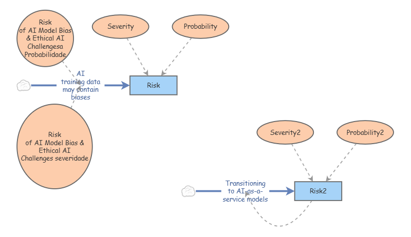 Clone of Risk Assessment | Insight Maker