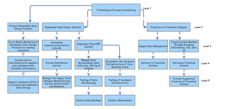 Project Plan | Insight Maker