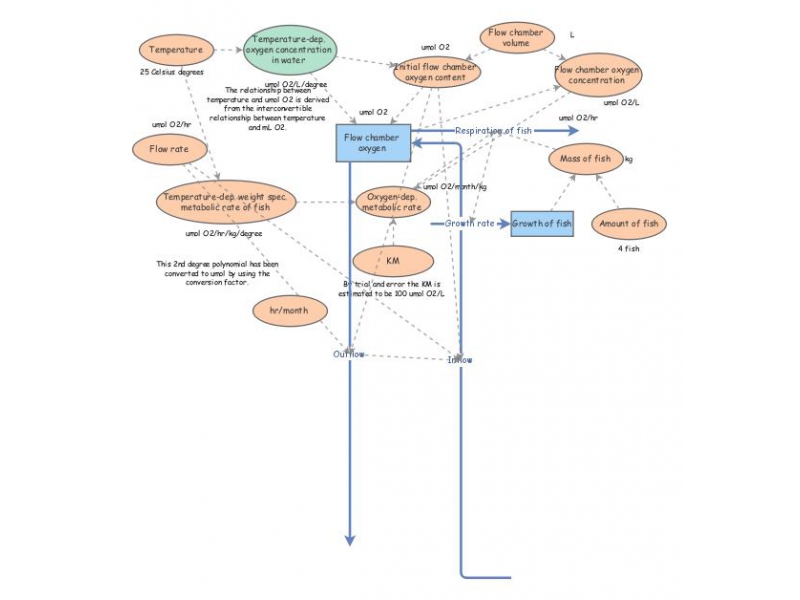 Clone of 2nd Assignment - Growth of fish | Insight Maker