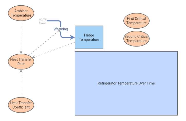 Fridge Temperature | Insight Maker