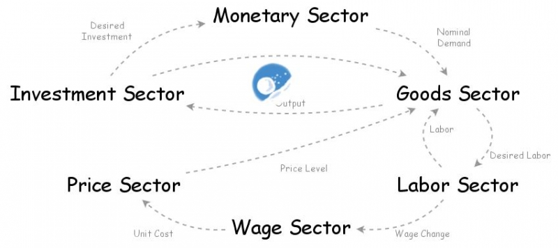 balancing loop | Insight Maker