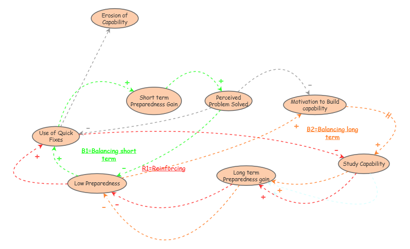 Causal Loop Diagram (Shifting the Burden — Homework Load) | Insight Maker