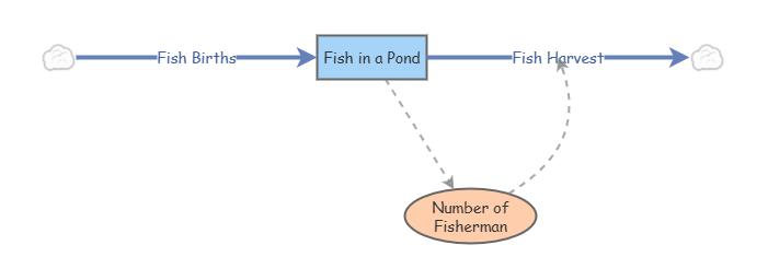 SUS 201 Example Fish | Insight Maker
