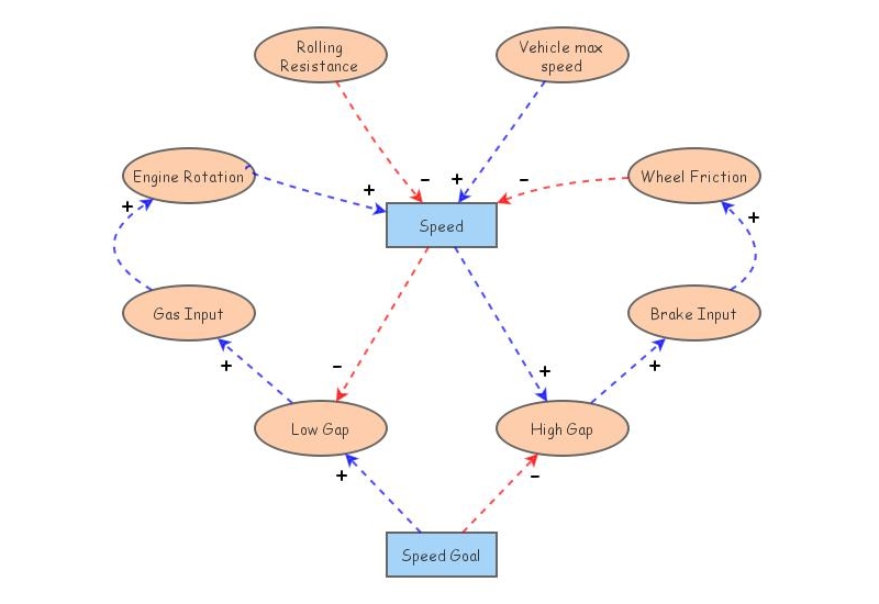 Car Motion | Insight Maker