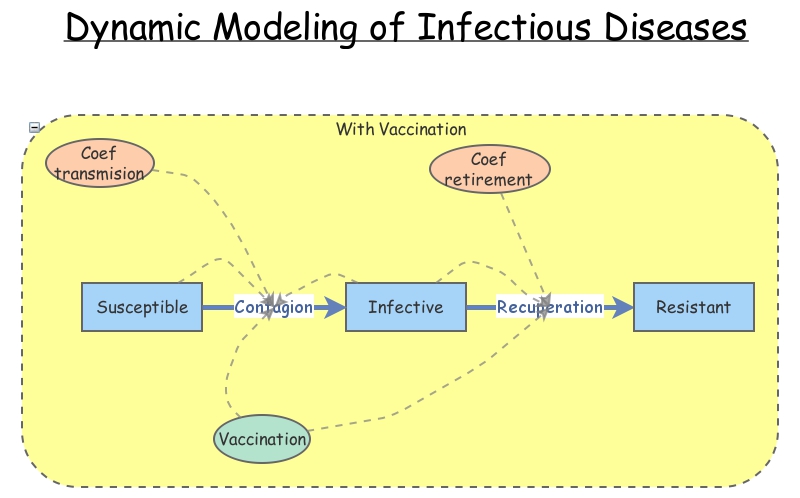 Dynamic Modeling of Infectious Diseases | Insight Maker