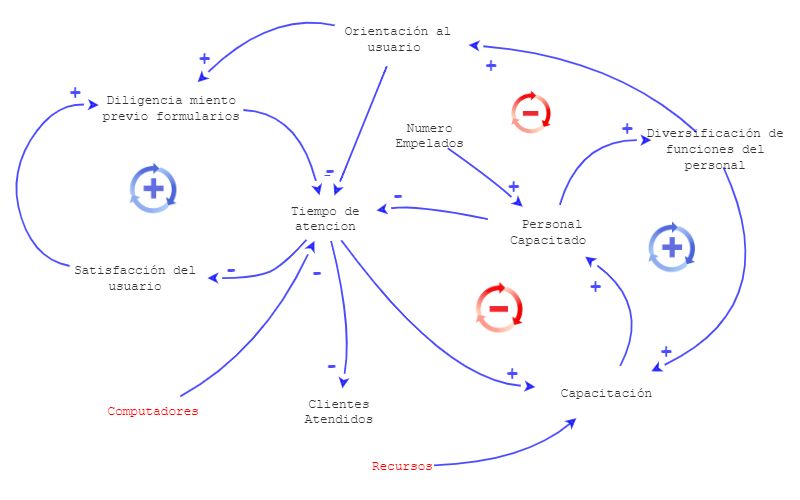 proyecto final pensamiento sistemico | Insight Maker