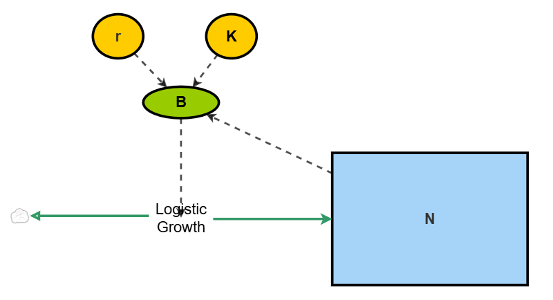 Clone of Logistic Growth SD Model | Insight Maker
