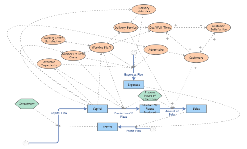 Pizzeria Stock and flow | Insight Maker