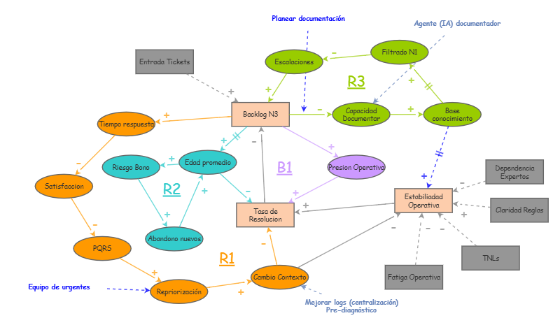 modelo N3 | Insight Maker