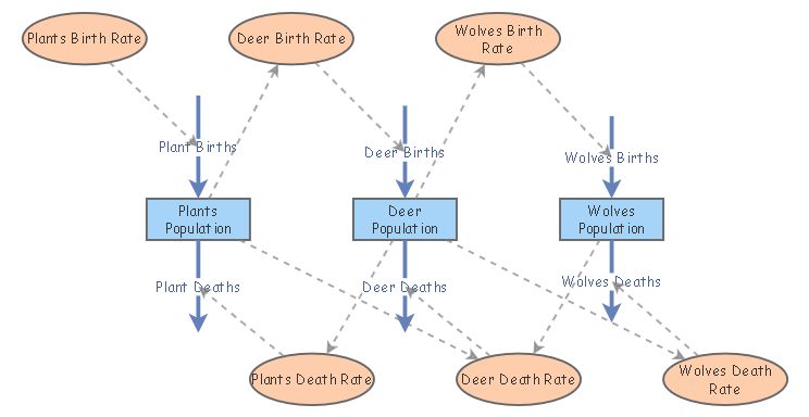ecosystem model | Insight Maker