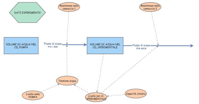 lab 2 fase 2 | Insight Maker