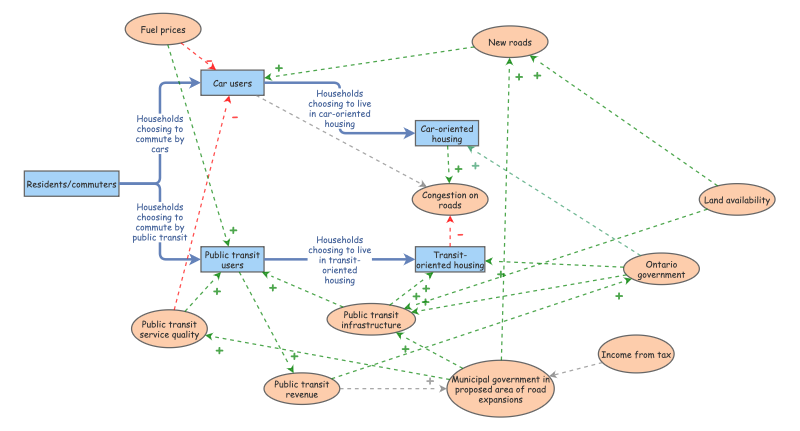 PLAN 202 term project | Insight Maker