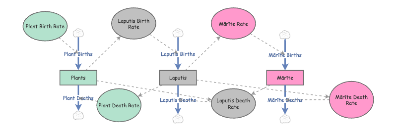 Clone of Clone of Plant, Deer and Wolf Population Dynamics | Insight Maker