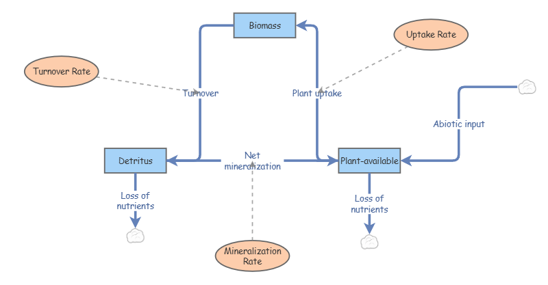 Menge et al., 2009 terrestrial nitrogen cycle model | Insight Maker