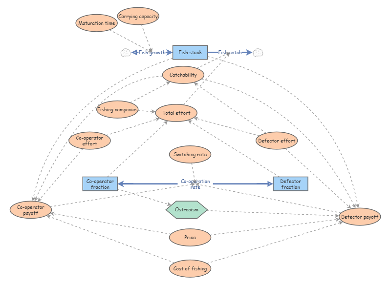 Fishery lecture example | Insight Maker