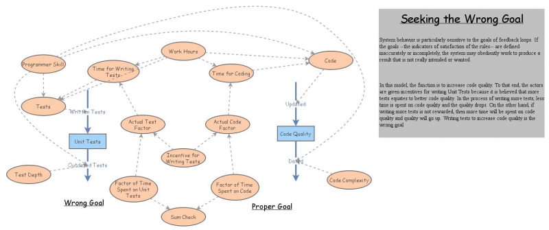 Seeking the Wrong Goal Trap | Insight Maker