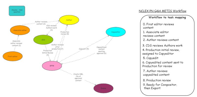 Tutorial Pnq NCLEX PN QA questions workflow | Insight Maker