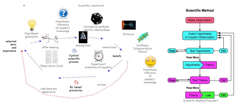 Ladder of Inference and Cyclical Scientific Process | Insight Maker