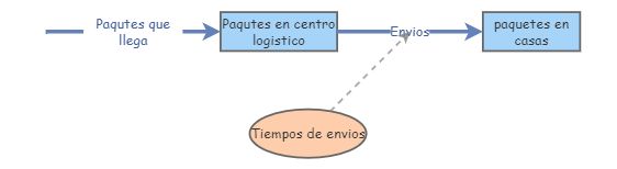 Practica 9 - Punto 2 | Insight Maker