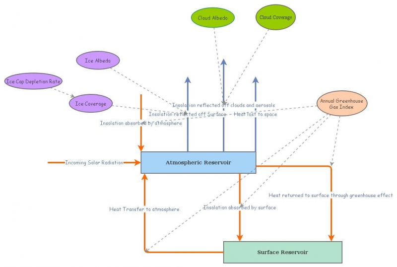 Climate Change Model Insight Maker Climate Change Model Insight Maker