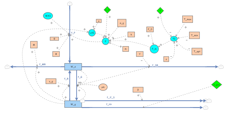 Forrester grass model P1 | Insight Maker