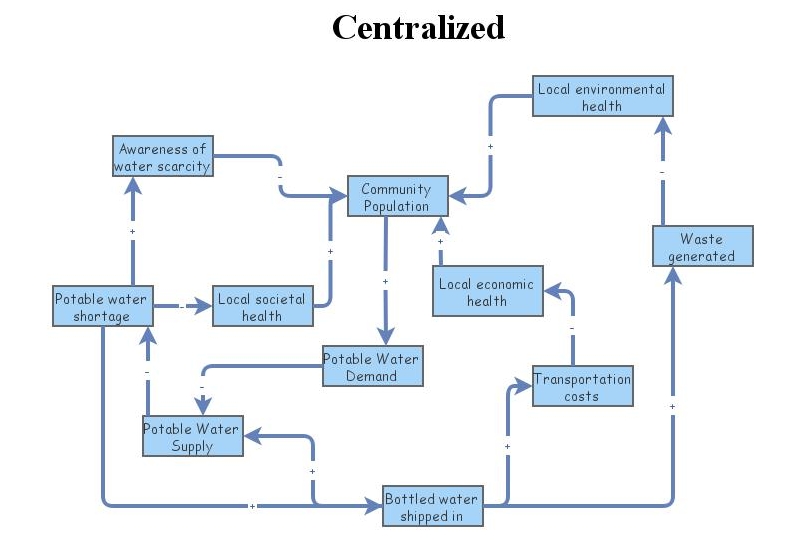 Centralized Insight Maker