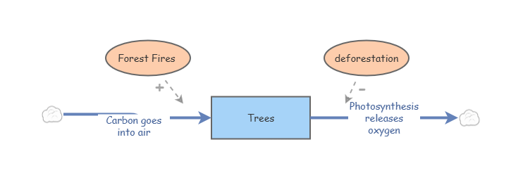 Trees! | Insight Maker