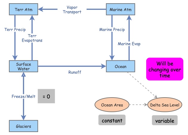 UVM 234: 2021 water cycle and Sea level | Insight Maker