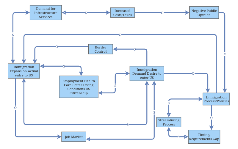 Causal Loop Diagram - Part 2 | Insight Maker