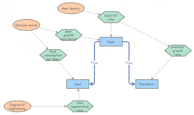 deer diagram | Insight Maker