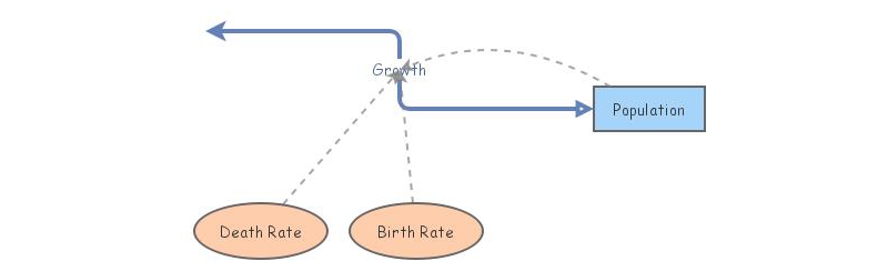 Assignment 3.6 Simulate the biflow model | Insight Maker