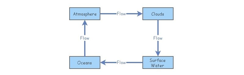 Water flow | Insight Maker