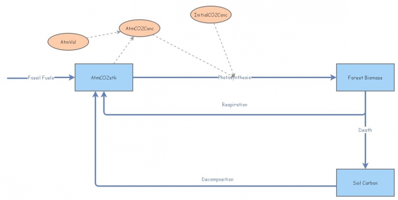 Build a forest carbon model | Insight Maker